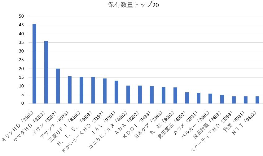 保有数量