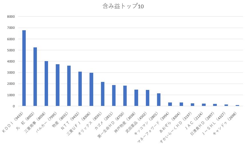 含み益