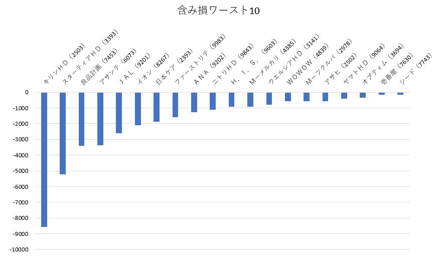 含み損