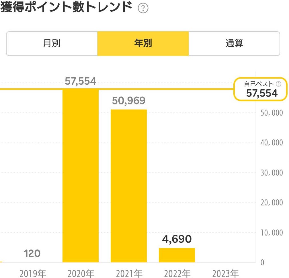 楽天ポイント獲得数のグラフ