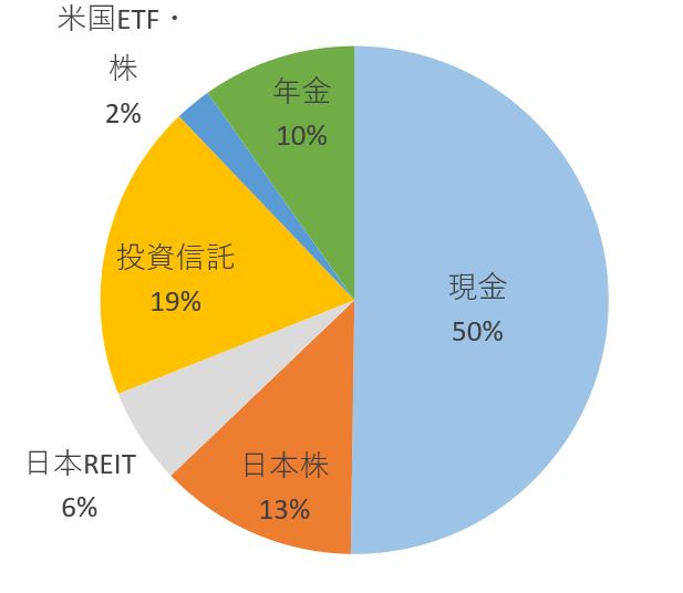 資産割合